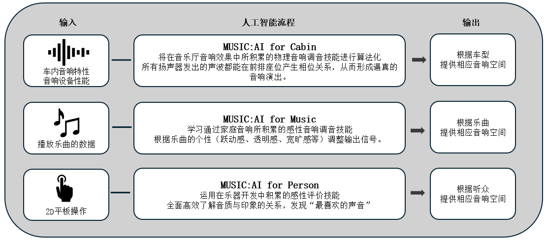 利用人工智能优化车载音响效果的「Music:AI」技术，搭载于高端车载功放和智能座舱